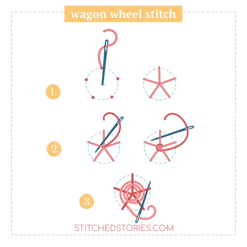 Learn to Embroider the Wagon Wheel Stitch with Blush Roses Kit 